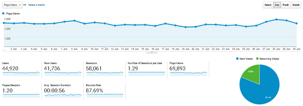 snapshot of june 2020 pageviews