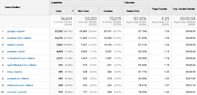 snapshot of may 2020 traffic sources