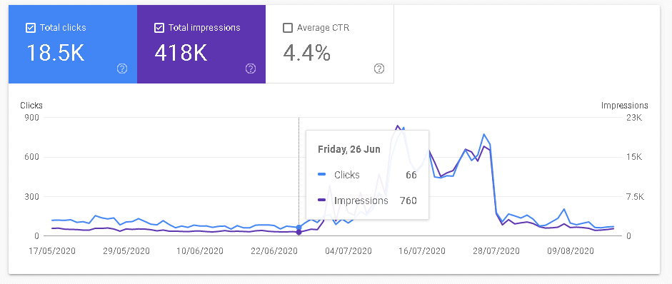 Google Discover screenshot for mid May to mid August