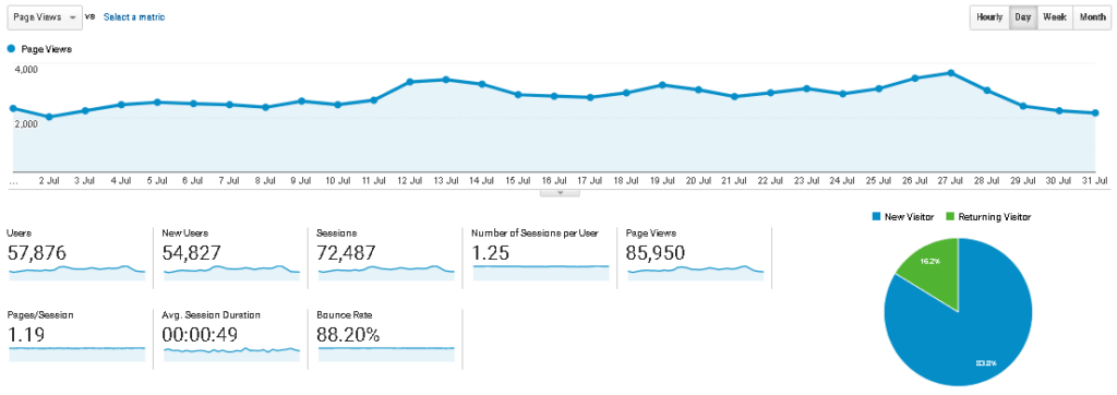 Screenshot of page views for July 2020