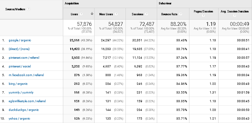 Traffic sources screenshot from Google Analytics for July 2020